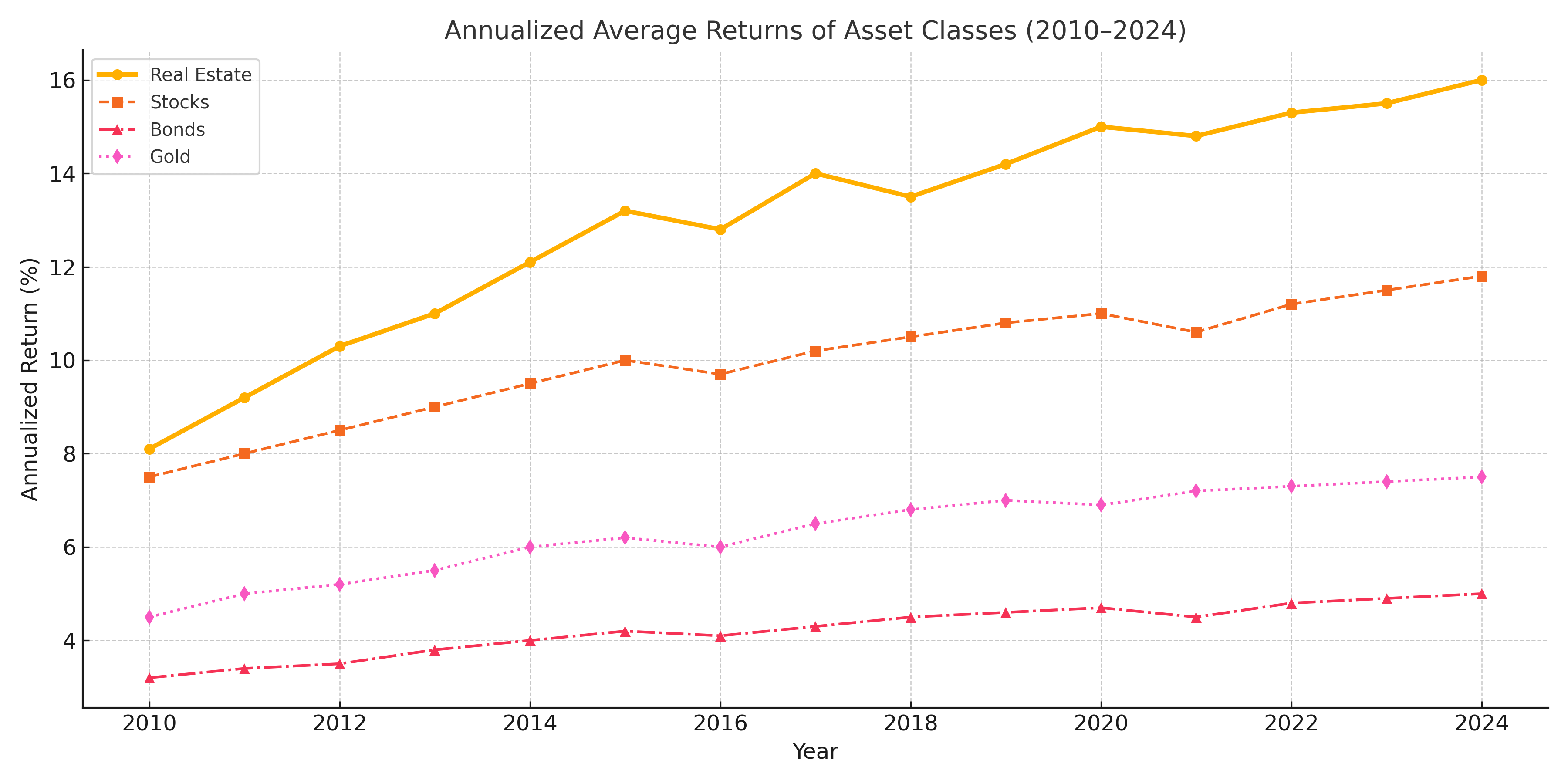 Property Returns Chart